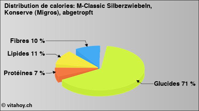 Calories: M-Classic Silberzwiebeln, Konserve (Migros), abgetropft (diagramme, valeurs nutritives)