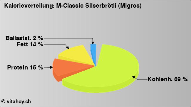 Kalorienverteilung: M-Classic Silserbrötli (Migros) (Grafik, Nährwerte)