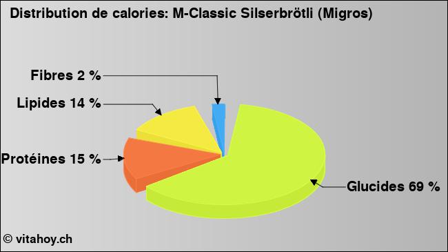 Calories: M-Classic Silserbrötli (Migros) (diagramme, valeurs nutritives)