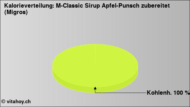 Kalorienverteilung: M-Classic Sirup Apfel-Punsch zubereitet (Migros) (Grafik, Nährwerte)