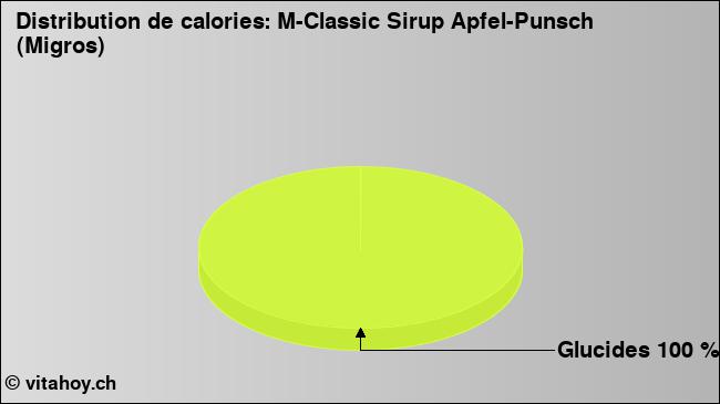 Calories: M-Classic Sirup Apfel-Punsch (Migros) (diagramme, valeurs nutritives)