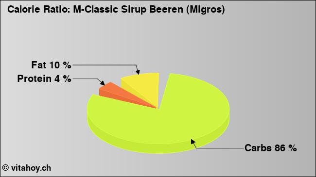 Calorie ratio: M-Classic Sirup Beeren (Migros) (chart, nutrition data)
