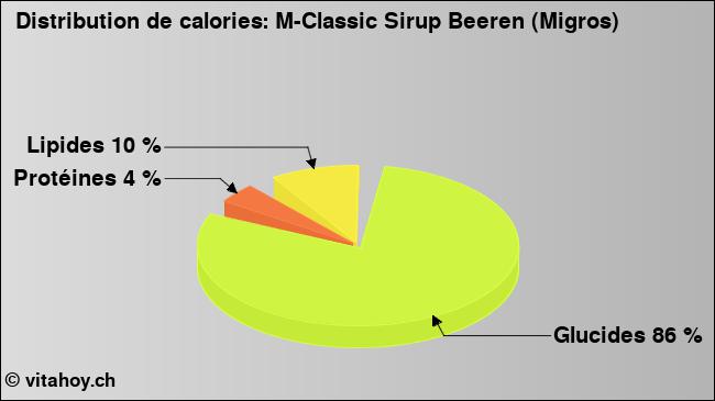 Calories: M-Classic Sirup Beeren (Migros) (diagramme, valeurs nutritives)