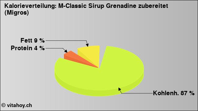 Kalorienverteilung: M-Classic Sirup Grenadine zubereitet (Migros) (Grafik, Nährwerte)
