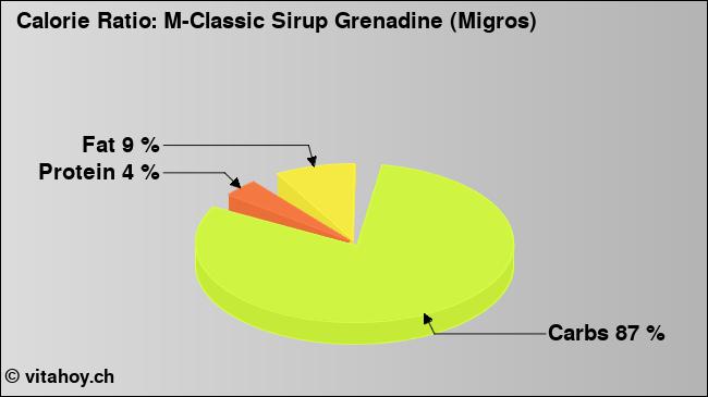 Calorie ratio: M-Classic Sirup Grenadine (Migros) (chart, nutrition data)