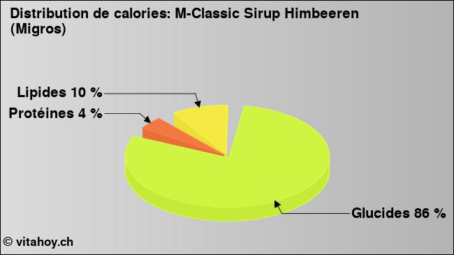 Calories: M-Classic Sirup Himbeeren (Migros) (diagramme, valeurs nutritives)