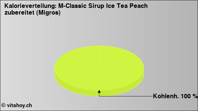 Kalorienverteilung: M-Classic Sirup Ice Tea Peach zubereitet (Migros) (Grafik, Nährwerte)