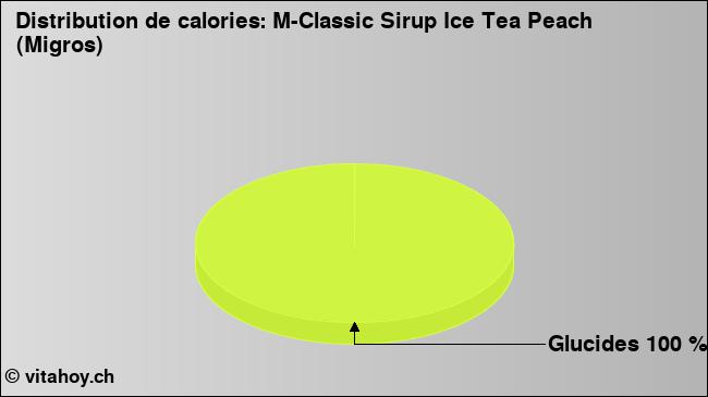 Calories: M-Classic Sirup Ice Tea Peach (Migros) (diagramme, valeurs nutritives)