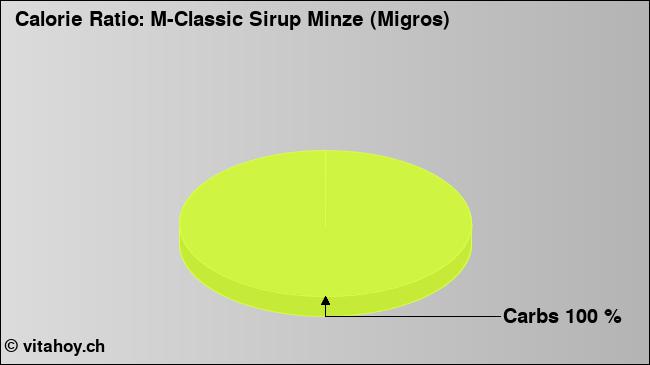 Calorie ratio: M-Classic Sirup Minze (Migros) (chart, nutrition data)