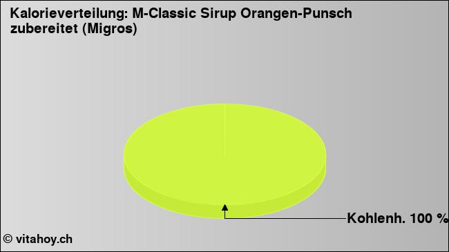 Kalorienverteilung: M-Classic Sirup Orangen-Punsch zubereitet (Migros) (Grafik, Nährwerte)