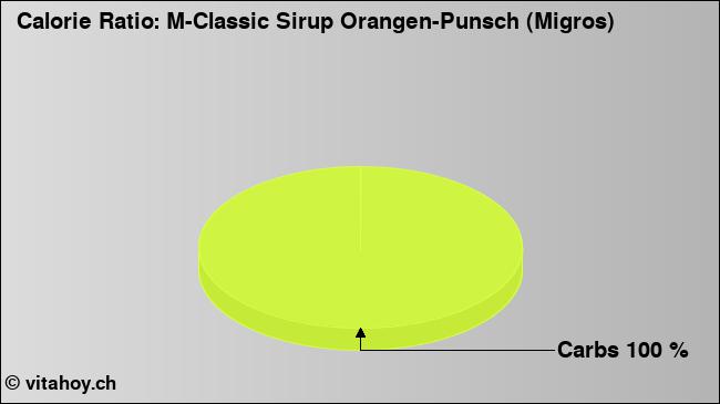 Calorie ratio: M-Classic Sirup Orangen-Punsch (Migros) (chart, nutrition data)