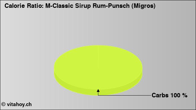 Calorie ratio: M-Classic Sirup Rum-Punsch (Migros) (chart, nutrition data)