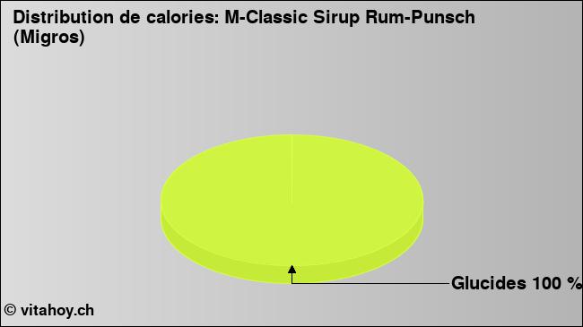 Calories: M-Classic Sirup Rum-Punsch (Migros) (diagramme, valeurs nutritives)