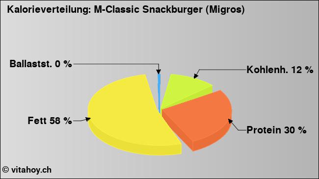 Kalorienverteilung: M-Classic Snackburger (Migros) (Grafik, Nährwerte)