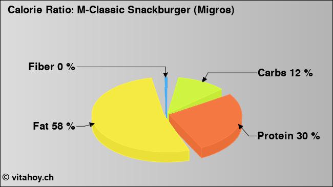 Calorie ratio: M-Classic Snackburger (Migros) (chart, nutrition data)