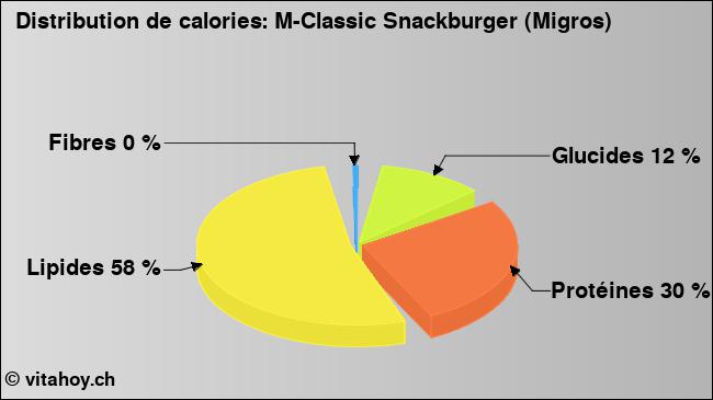 Calories: M-Classic Snackburger (Migros) (diagramme, valeurs nutritives)