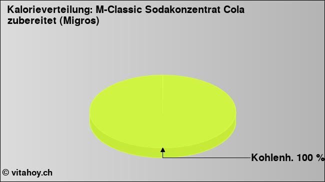 Kalorienverteilung: M-Classic Sodakonzentrat Cola zubereitet (Migros) (Grafik, Nährwerte)