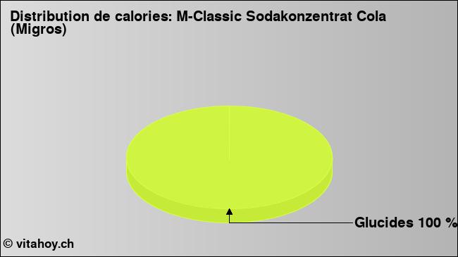 Calories: M-Classic Sodakonzentrat Cola (Migros) (diagramme, valeurs nutritives)