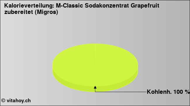 Kalorienverteilung: M-Classic Sodakonzentrat Grapefruit zubereitet (Migros) (Grafik, Nährwerte)