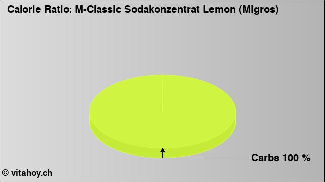 Calorie ratio: M-Classic Sodakonzentrat Lemon (Migros) (chart, nutrition data)