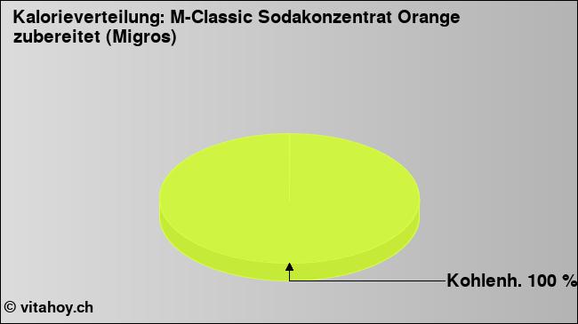 Kalorienverteilung: M-Classic Sodakonzentrat Orange zubereitet (Migros) (Grafik, Nährwerte)
