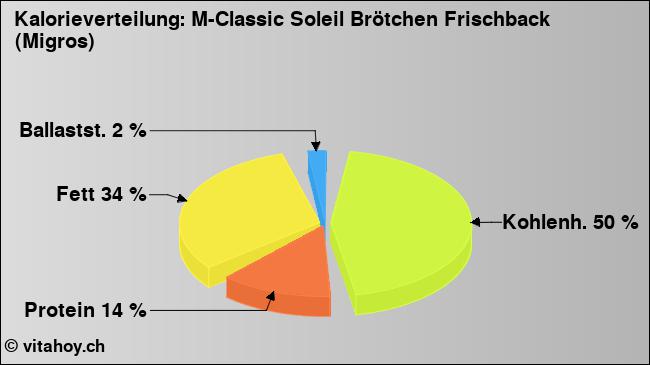 Kalorienverteilung: M-Classic Soleil Brötchen Frischback (Migros) (Grafik, Nährwerte)