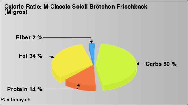 Calorie ratio: M-Classic Soleil Brötchen Frischback (Migros) (chart, nutrition data)