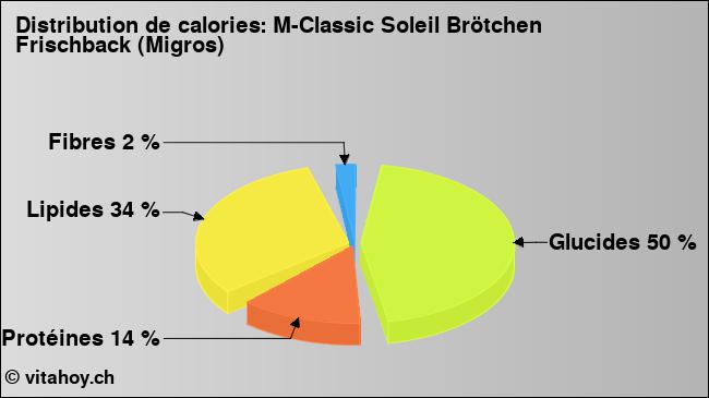 Calories: M-Classic Soleil Brötchen Frischback (Migros) (diagramme, valeurs nutritives)