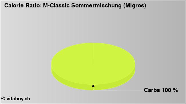 Calorie ratio: M-Classic Sommermischung (Migros) (chart, nutrition data)