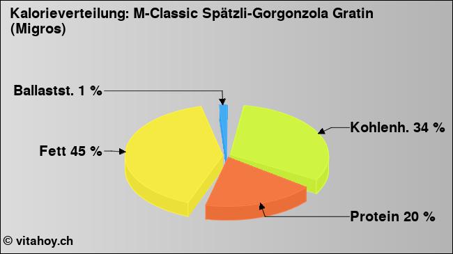 Kalorienverteilung: M-Classic Spätzli-Gorgonzola Gratin (Migros) (Grafik, Nährwerte)