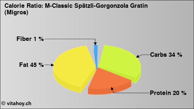 Calorie ratio: M-Classic Spätzli-Gorgonzola Gratin (Migros) (chart, nutrition data)