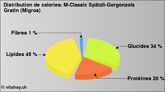 Calories: M-Classic Spätzli-Gorgonzola Gratin (Migros) (diagramme, valeurs nutritives)