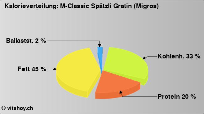 Kalorienverteilung: M-Classic Spätzli Gratin (Migros) (Grafik, Nährwerte)