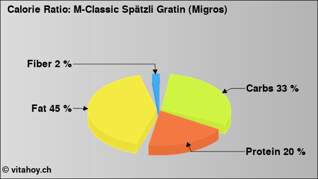 Calorie ratio: M-Classic Spätzli Gratin (Migros) (chart, nutrition data)