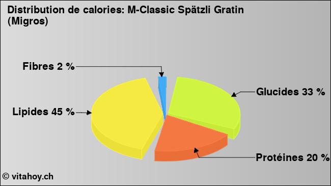 Calories: M-Classic Spätzli Gratin (Migros) (diagramme, valeurs nutritives)