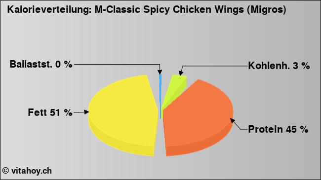 Kalorienverteilung: M-Classic Spicy Chicken Wings (Migros) (Grafik, Nährwerte)