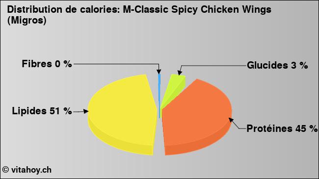 Calories: M-Classic Spicy Chicken Wings (Migros) (diagramme, valeurs nutritives)