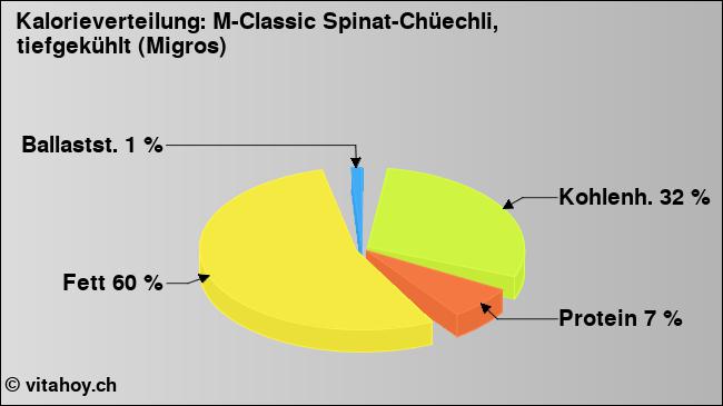 Kalorienverteilung: M-Classic Spinat-Chüechli, tiefgekühlt (Migros) (Grafik, Nährwerte)