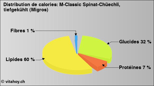 Calories: M-Classic Spinat-Chüechli, tiefgekühlt (Migros) (diagramme, valeurs nutritives)