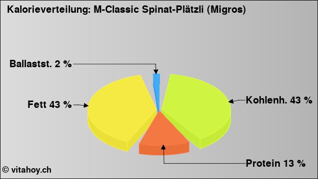 Kalorienverteilung: M-Classic Spinat-Plätzli (Migros) (Grafik, Nährwerte)