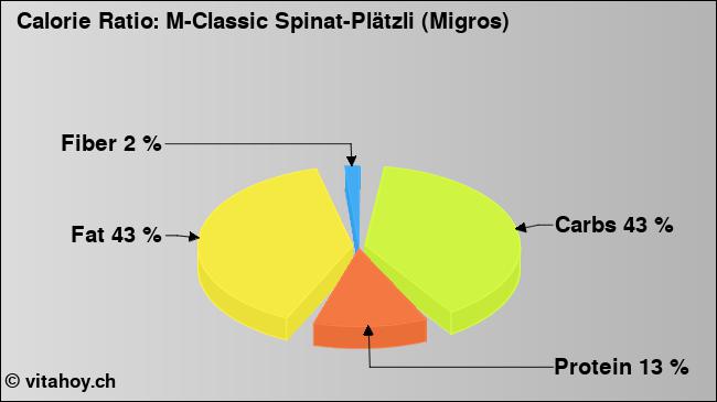 Calorie ratio: M-Classic Spinat-Plätzli (Migros) (chart, nutrition data)