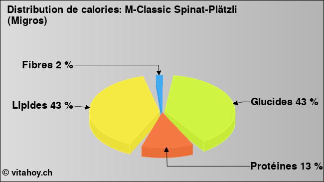 Calories: M-Classic Spinat-Plätzli (Migros) (diagramme, valeurs nutritives)