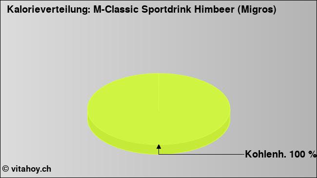 Kalorienverteilung: M-Classic Sportdrink Himbeer (Migros) (Grafik, Nährwerte)