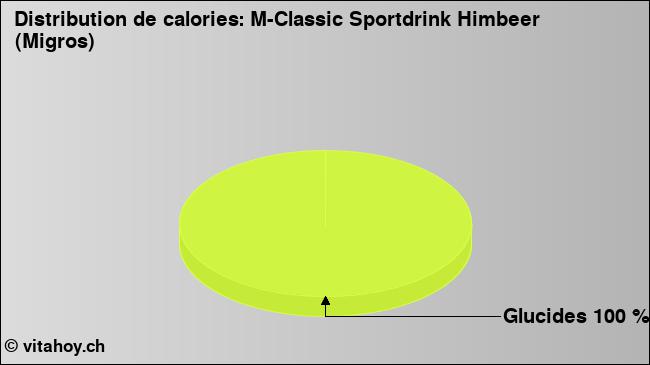 Calories: M-Classic Sportdrink Himbeer (Migros) (diagramme, valeurs nutritives)