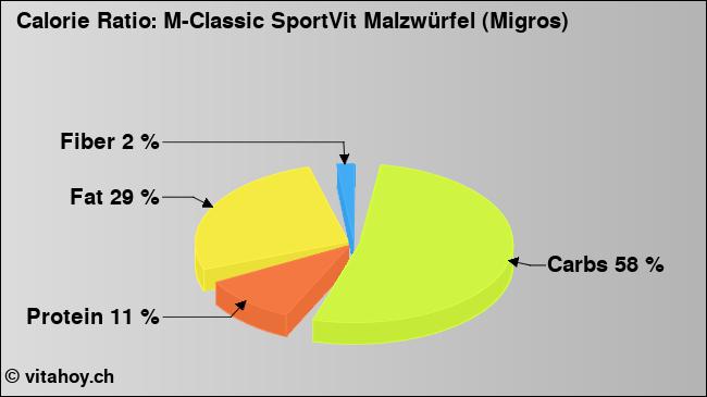 Calorie ratio: M-Classic SportVit Malzwürfel (Migros) (chart, nutrition data)
