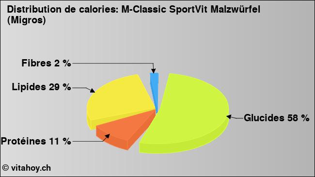 Calories: M-Classic SportVit Malzwürfel (Migros) (diagramme, valeurs nutritives)