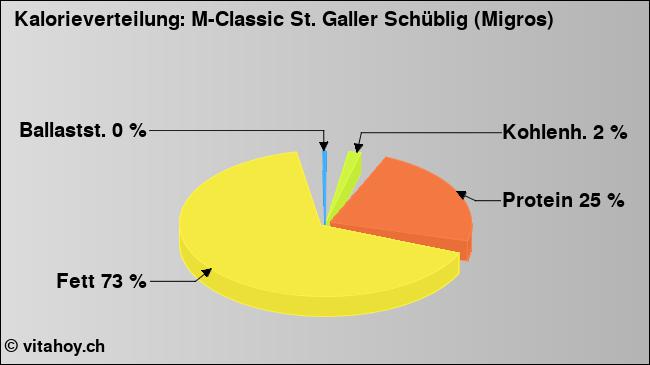 Kalorienverteilung: M-Classic St. Galler Schüblig (Migros) (Grafik, Nährwerte)