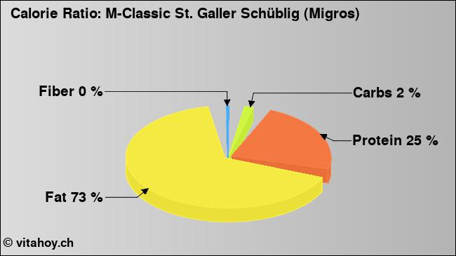 Calorie ratio: M-Classic St. Galler Schüblig (Migros) (chart, nutrition data)