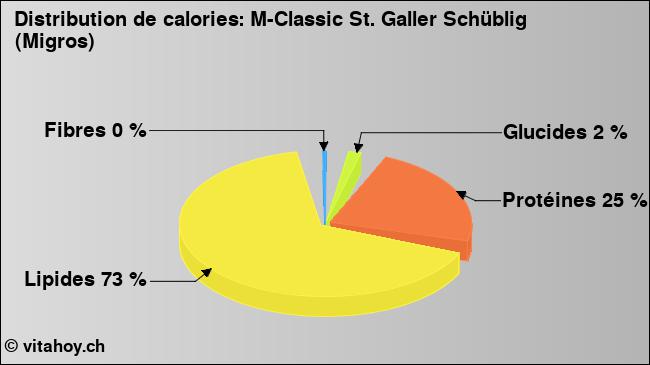 Calories: M-Classic St. Galler Schüblig (Migros) (diagramme, valeurs nutritives)