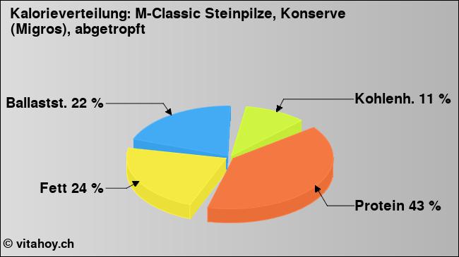 Kalorienverteilung: M-Classic Steinpilze, Konserve (Migros), abgetropft (Grafik, Nährwerte)